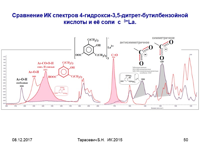 08.12.2017 Тарасевич Б.Н. ИК 2015 50 Сравнение ИК спектров 4-гидрокси-3,5-дитрет-бутилбензойной кислоты и её 08.12.2017 Тарасевич Б.Н. ИК 2015 50 Сравнение ИК спектров 4-гидрокси-3,5-дитрет-бутилбензойной кислоты и её